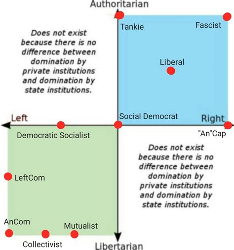 I Was Told To Post This Political Compass Here Anarchocapitalism
