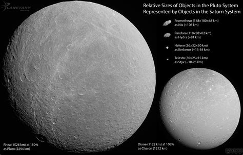 Charon, plutos largest moon, is about 1200km in diameter, while plutos diameter is around 2322km, so plutos diameter is about twice the size. Relative sizes of objects in the Pluto system represented ...