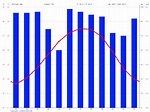 Warner Robins climate: Average Temperature, weather by month, Warner ...