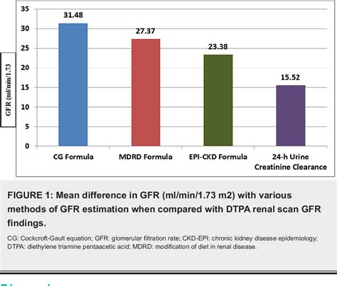 Figure From Glomerular Filtration Rate Estimation With Commonly Used Methods Among Healthy