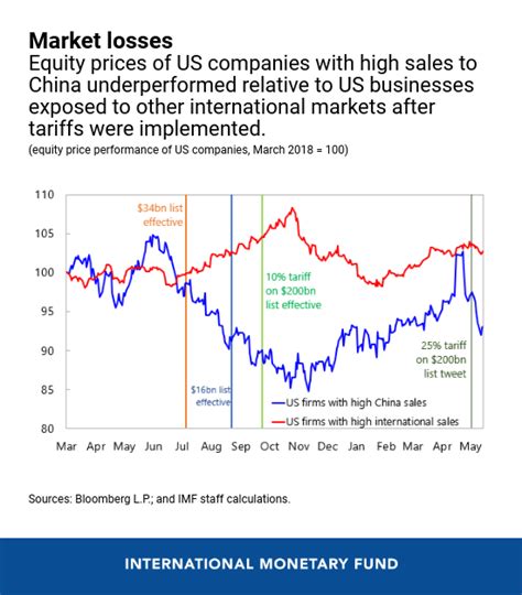 The Impact Of Us China Trade Tensions