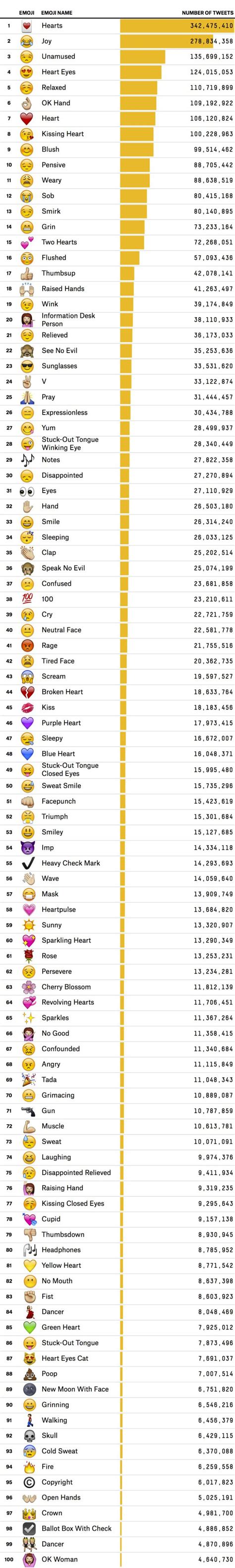 The 100 Most Used Emojis Emoji Emoji Love Emoji Board