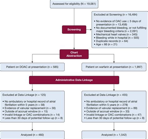 Direct Oral Anticoagulant Or Warfarin Related Major Bleeding Chest