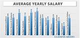 Photos of Average Salary For Finance Major