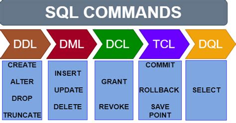 Sql Ddl Dql Dml Dcl And Tcl Commands Geeksforgeeks
