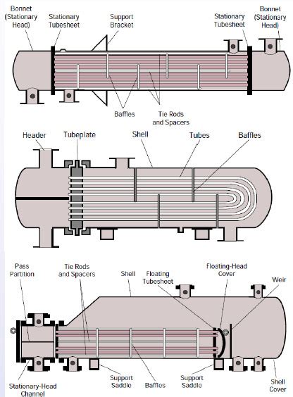 When the shell side heat transfer is sensible heating or cooling with. Shell and tube heat exchangers | JONAM Engineering ...