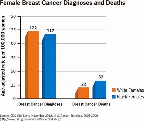 Cdc Race A Factor In Breast Cancer Death Rate Housecall For Health