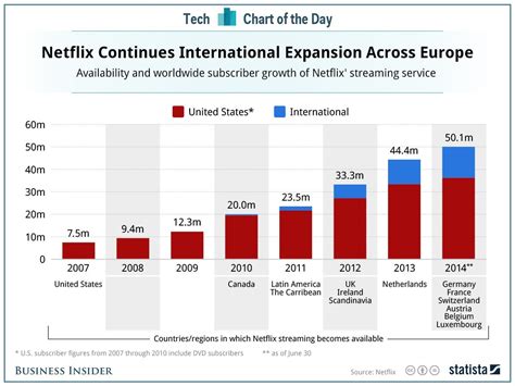 Movies, tv shows, specials and more, all tailored specifically to you. CHART OF THE DAY: Netflix Gets A Huge Boost From ...