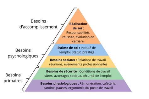 Pyramide De Maslow Au Travail Et Les Besoins Des Salariés