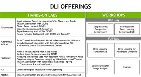 Nvidia To Train 100000 Developers On Deep Learning Ai