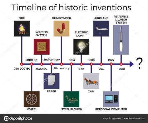 Timeline Of Inventions Map