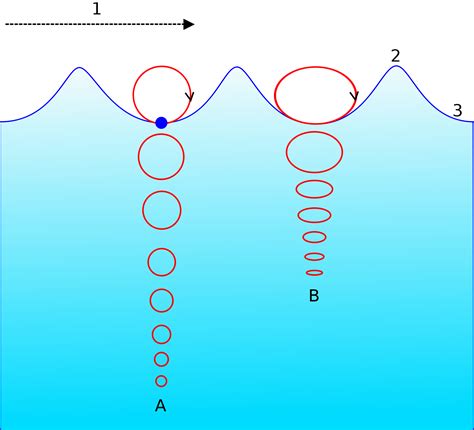Motion Of Oceanic Water Physical Geography Upscfever