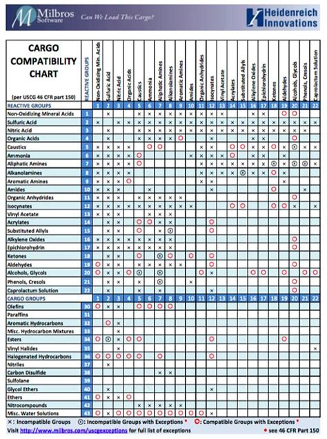 Imo Compatibility Chart A Visual Reference Of Charts Chart Master