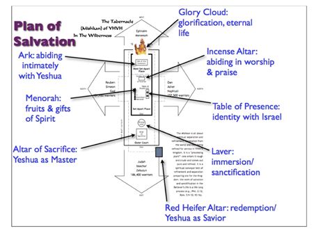 Tabernacle Plan Of Salvation Diagram002 Hoshana Rabbah Bloghoshana