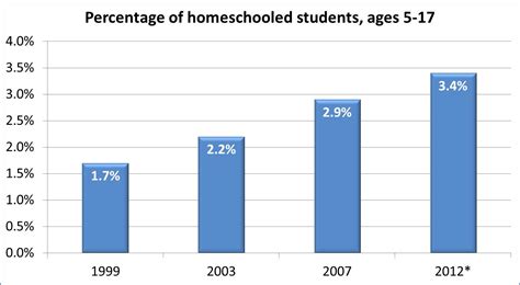 Nces Blog A Look At Private Schools And Homeschooling