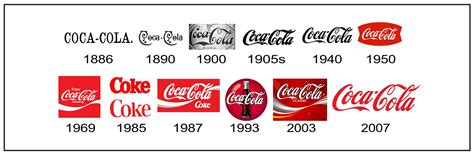 Coca Cola Logo Over The Years The Logo History Of Coca Cola