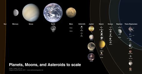 Planets Moons And Asteroids Of The Solar System To Scale Infographics