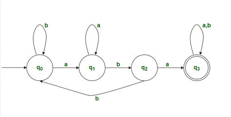 Dfa Acepta Todas Las Strings Sobre W ∈ab Que Contiene Aba Como