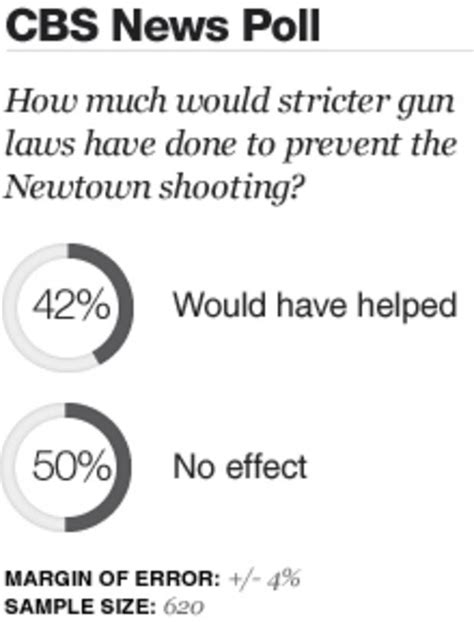 Poll Support For Stricter Gun Control At 10 Year High Cbs News