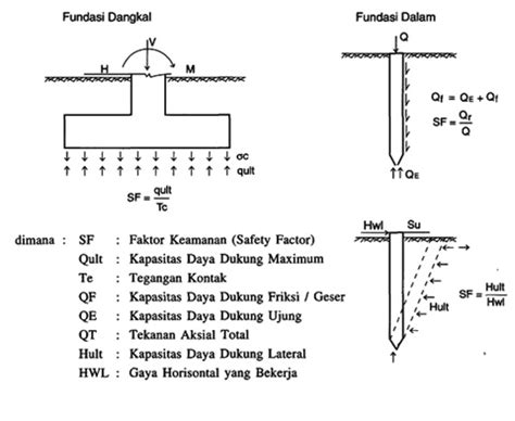 Dunia Teknik Sipil Klasifikasi Dan Tipe Pondasi