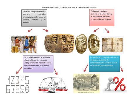 Linea De Tiempo Historia De La Contabilidad Contabilidad Y Auditoria