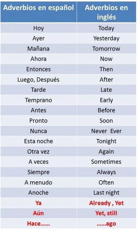 Verbos y adverbios en inglés Adverbios en ingles Como aprender