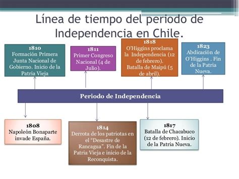Linea De Tiempo De La Independencia Del Peru Edad Media Historia Images