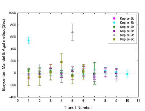 Same As In Fig 3 For Kepler 5b To Kepler 9c Download Scientific Diagram