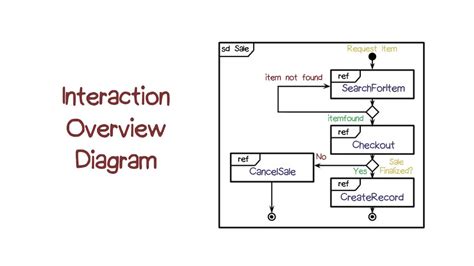 Uml Interaction Overview Diagram Data Diagram Medis