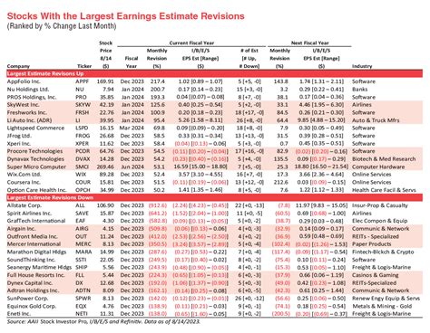 Stocks With The Largest Change In Their Earnings Estimates Aaii