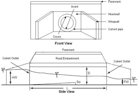 What Is The Difference Between Bridge And Box Culvert The Constructor