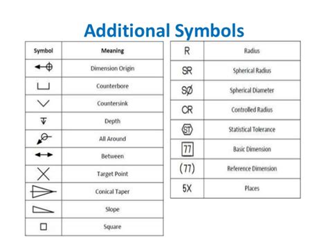 Gdandt Symbols Definitions Pdf. 
