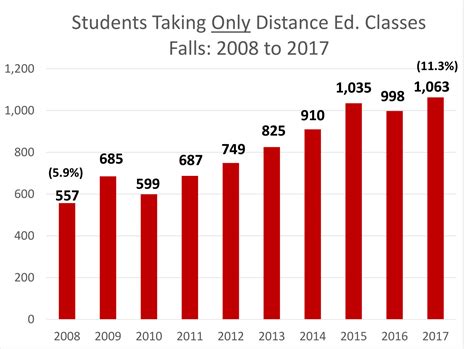 Distance Education Success Rate Reaches An All Time High The Express