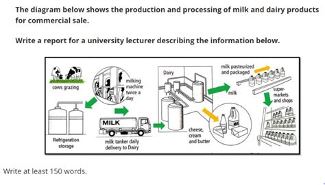 Ielts Writing Task 1 Process Example Essay 5 — Ielts Achieve