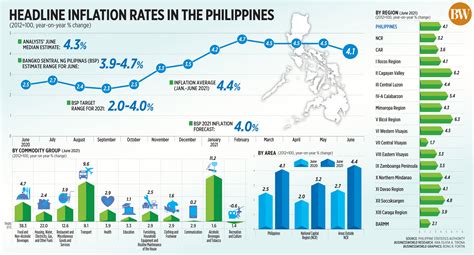 Headline Inflation Rates In The Philippines June 2021 Businessworld
