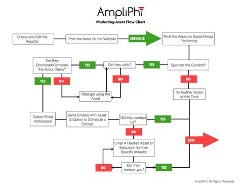 Creating Flowcharts For Digital Marketing Campaigns Ampliphi