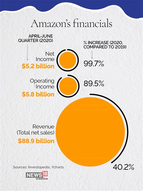 How Amazon Makes Its Money Forbes India