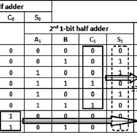 1 Bit Adder Truth Table