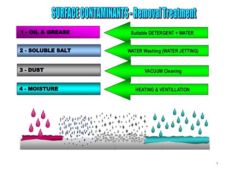 Surface Preparation And Treatment