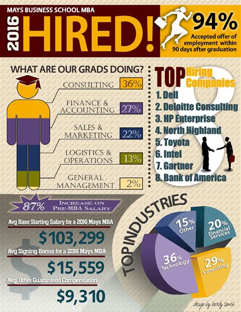 MBA Employment Statistics | Career Management Center