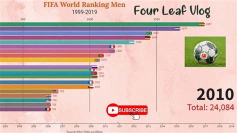 Fifa World Ranking Men 1999 2019 Youtube