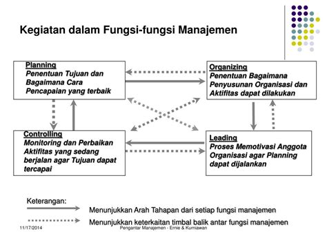 Ppt Fungsi Dan Proses Manajemen Strategis Perusahaan Powerpoint
