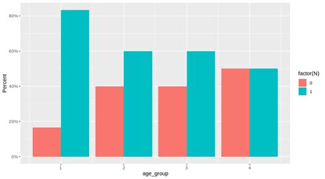 Ggplot2 Create A Histogram With Female Sex For Two Groups In Ggplot R