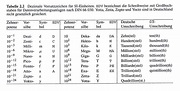 Mengenumrechnung - Pikometer auf Meter usw.? (Schule, Mathematik, Biologie)