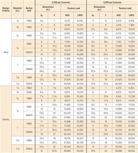 Concrete Anchor Bolt Torque Chart