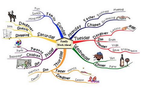 Simple Maps For Kids Mind Mapping Can Be A Very Mind Map Study Skills