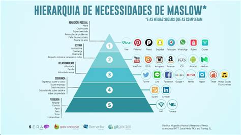 La Piramide De Maslow Y El Social Media Infografia Infographic Images