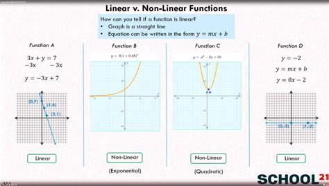 How To Graph A Linear Function In The Form Ymx