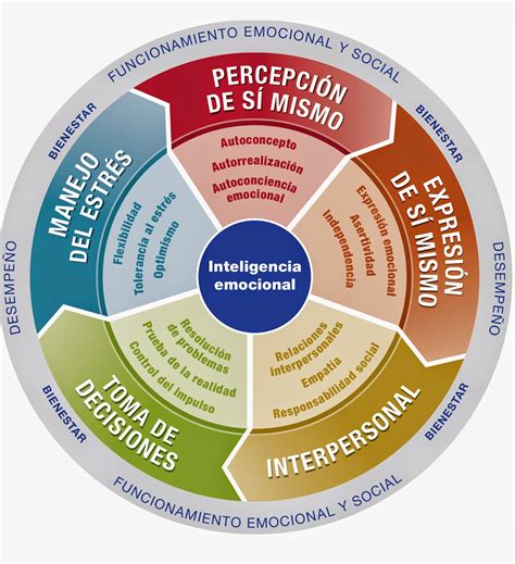 Infografía Las 5 Competencias De La Inteligencia Emocional Que Debes