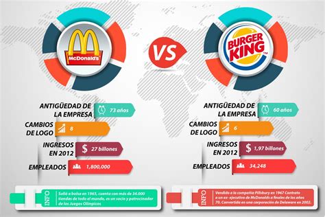 Comparativa Entre Grandes Marcas Mcdonalds Vs Burger King Métodos De